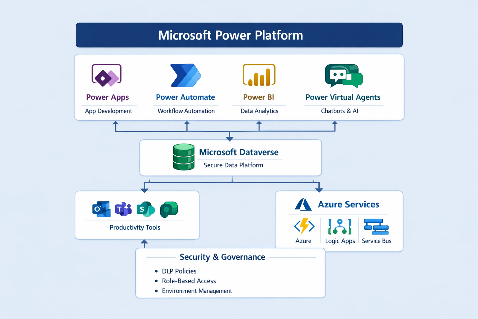 Power Platform Fundamentals #2: Introduction to Microsoft Power Platform – Fundamentals, Architecture, and Business Value: Quick Read Series