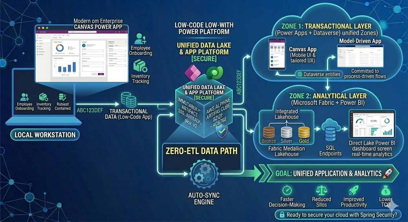 Power Apps Fundamentals + Microsoft Fabric Integration Series # 1: Introduction to Power Apps and Microsoft Fabric: Building a Unified Business Application Platform